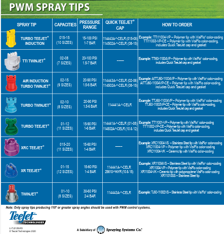 Spray Charts
