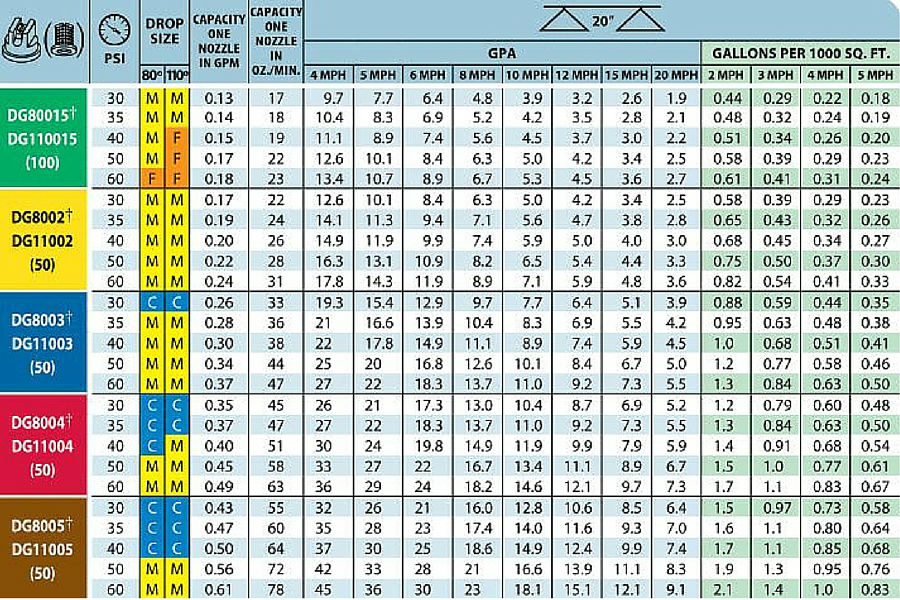 Jet Range Chart