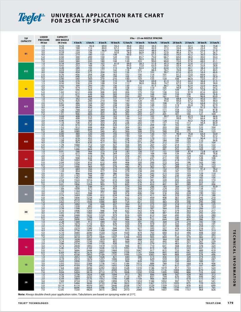 TeeJet Metric Rate Chart